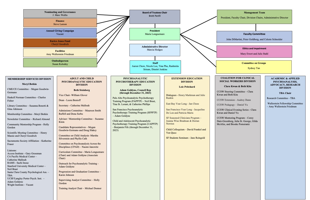 Organizational Chart – San Francisco Center for Psychoanalysis